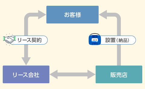 オムロンAED リース概念図