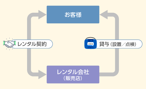 オムロンAED レンタル概念図