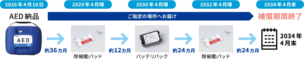AED納品から保証期間終了まで 除細動パッドやバッテリパックを定期的にご指定の場所へお届け