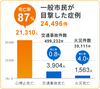 心原性心停止症例と他死亡例の比較