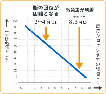 電気ショックまでの時間と生存退院率