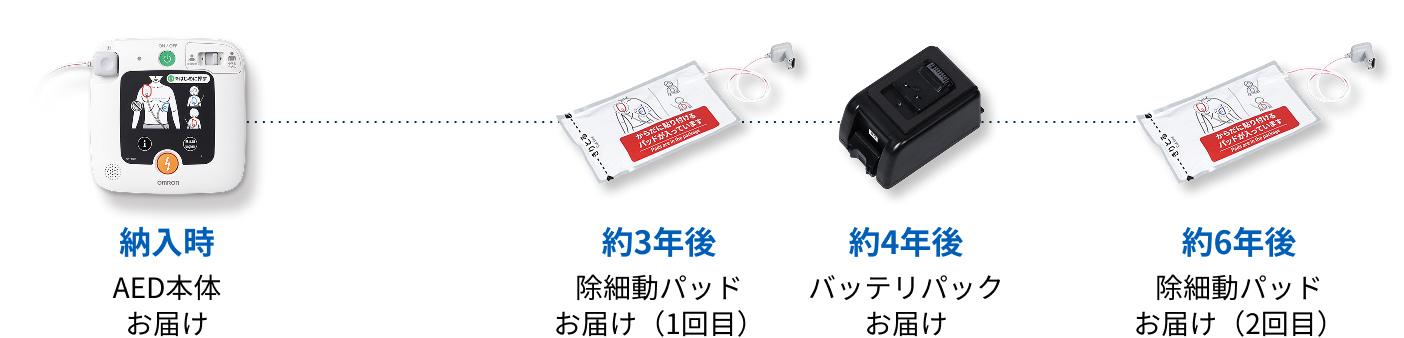 納入時 AED本体お届け　約3年後 除細動パッドお届け（1回目）　約4年後 バッテリパックお届け　約6年後 除細動パッドお届け（2回目）