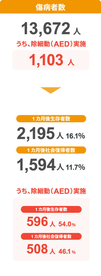 心肺蘇生ありの場合 傷病者数遷移