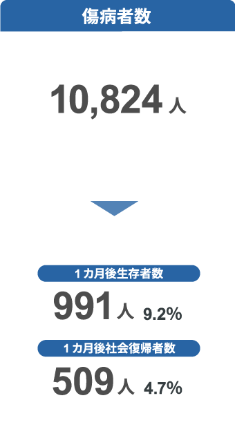 心肺蘇生なしの場合 傷病者数遷移