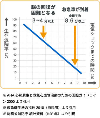 処置を始めるまでの時間と生存退院率